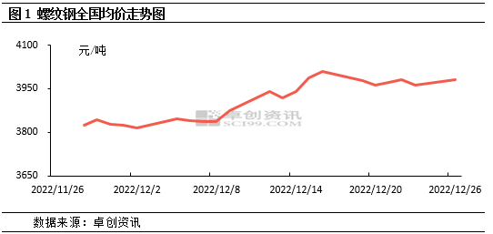 卓创资讯：2022进入倒计时 建材价格或震荡偏弱运行