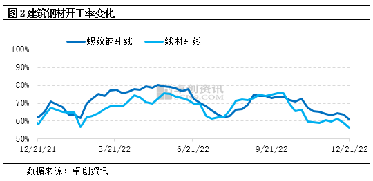 卓创资讯：2022进入倒计时 建材价格或震荡偏弱运行