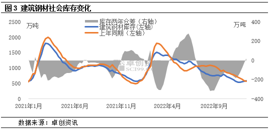 卓创资讯：2022进入倒计时 建材价格或震荡偏弱运行