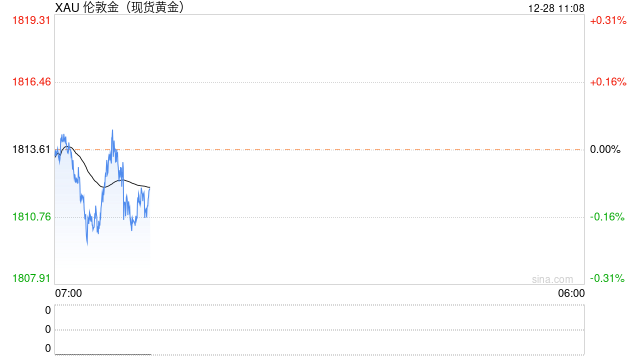 金价节节攀高 仍受美债收益率压制