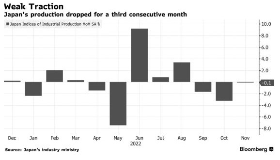 随着全球需求降温 日本工厂产出连续第三个月下降