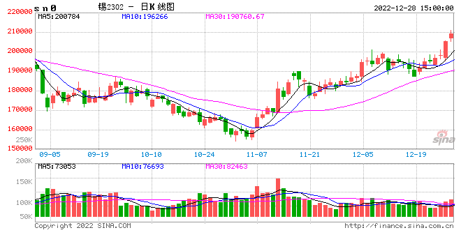 光大期货1228热点追踪：沪锡连续上行
