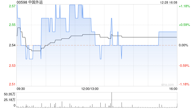 中国外运12月28日斥资262.07万港元回购102.9万股