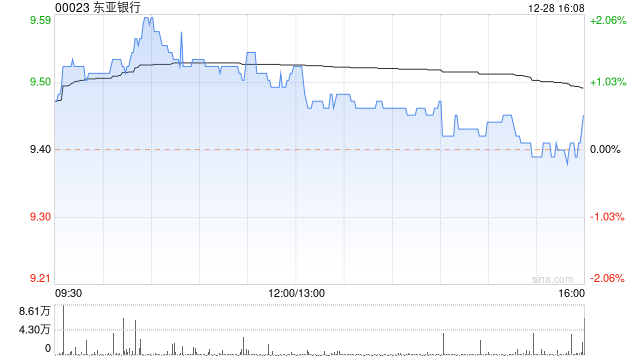 东亚银行12月28日斥资227.8万港元回购24万股