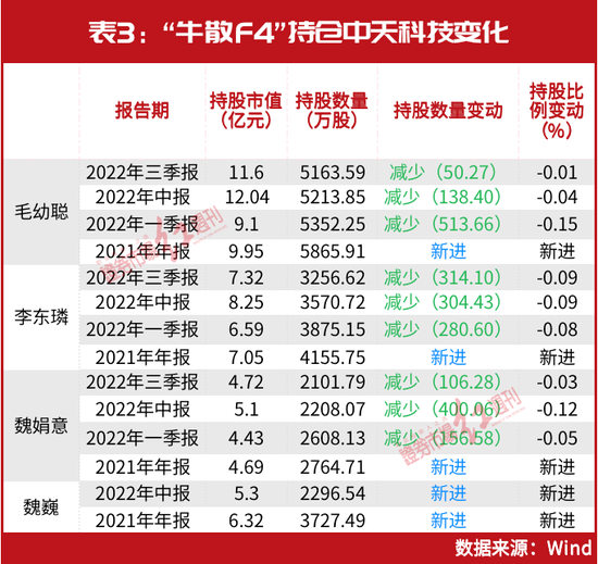 他们又来“抄底”了！“牛散F4”、刘益谦、徐开东的最爱被不断增持......