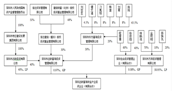 “清仓式”减持，惊现“割韭菜”操作！深圳国资耐人寻味