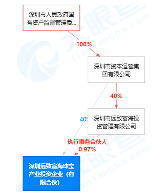 “清仓式”减持，惊现“割韭菜”操作！深圳国资耐人寻味