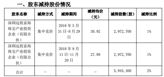 “清仓式”减持，惊现“割韭菜”操作！深圳国资耐人寻味