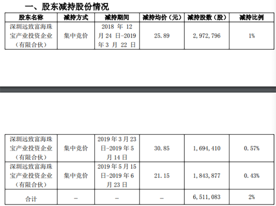 “清仓式”减持，惊现“割韭菜”操作！深圳国资耐人寻味