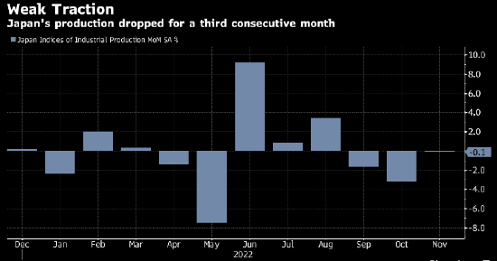 日本工业产值连续第三个月下滑 受全球需求降温拖累