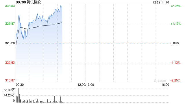 中金：维持腾讯控股跑赢行业评级 目标价升至406港元