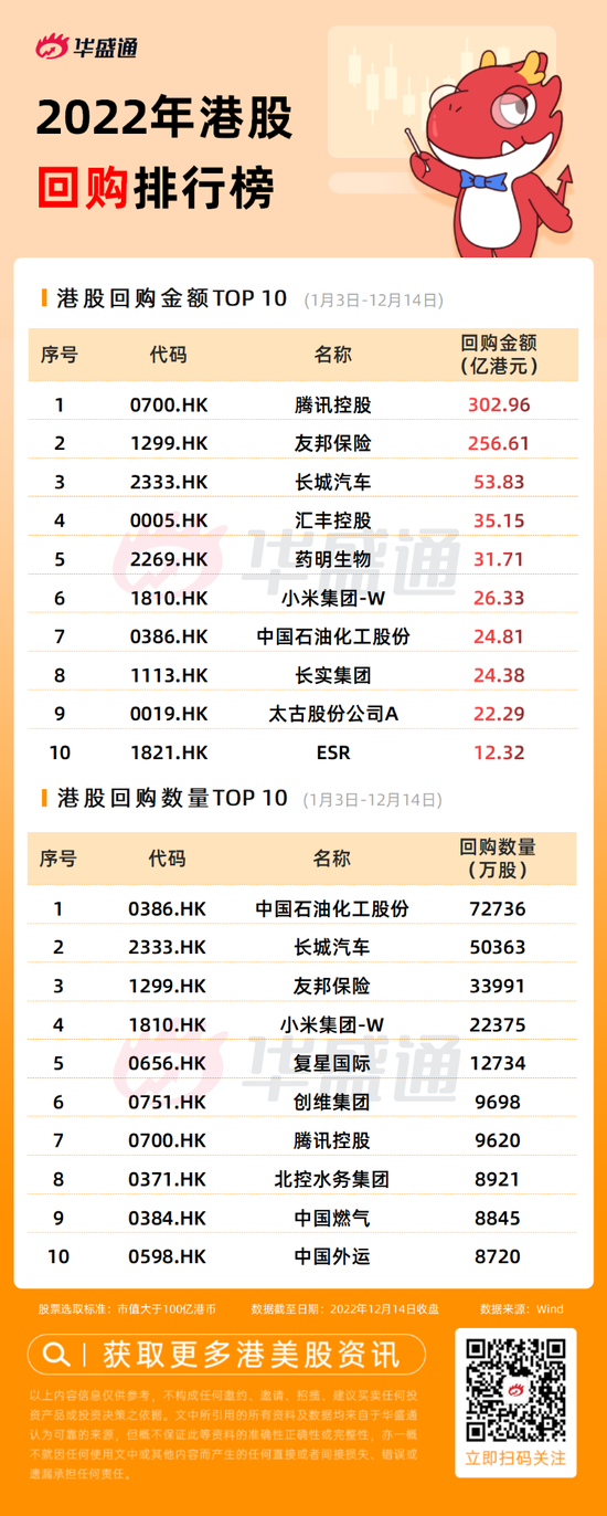 年终盘点 | 腾讯、友邦2022年砸560亿撑起港股回购“半边天”！还有千亿资金入场抄底