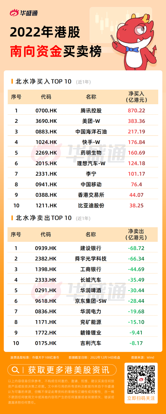 年终盘点 | 腾讯、友邦2022年砸560亿撑起港股回购“半边天”！还有千亿资金入场抄底