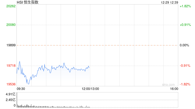 午评：港股恒指跌1.12% 恒生科指跌2.59%教育股下跌