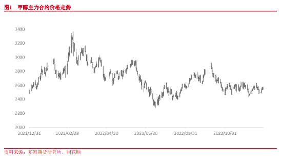 东海期货：近弱远强 关注期现反套——甲醇1月月度策略报告