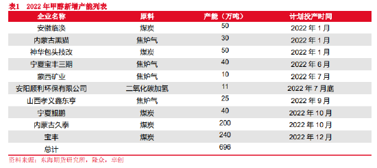 东海期货：近弱远强 关注期现反套——甲醇1月月度策略报告