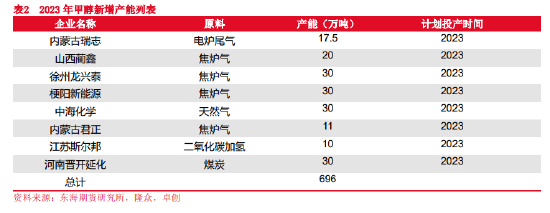 东海期货：近弱远强 关注期现反套——甲醇1月月度策略报告