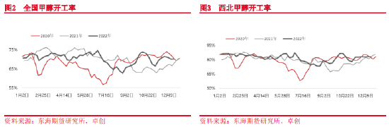 东海期货：近弱远强 关注期现反套——甲醇1月月度策略报告