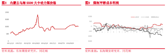 东海期货：近弱远强 关注期现反套——甲醇1月月度策略报告