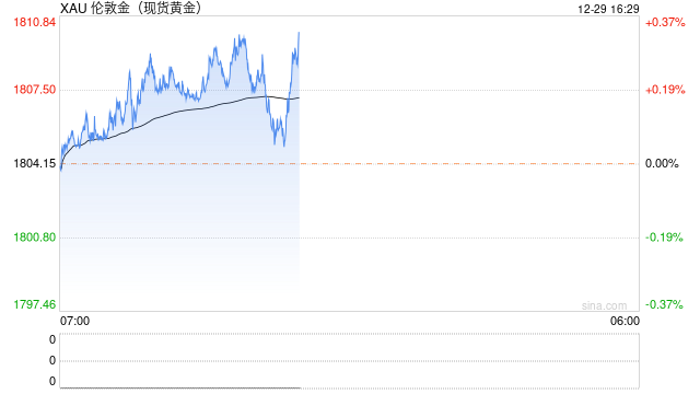 黄金时间：金价短期多空焦灼 或维持震荡走势