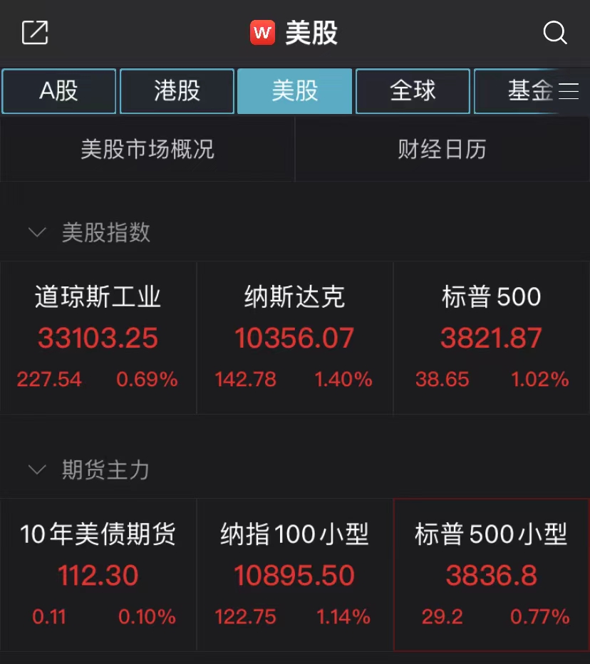 美股高开高走，特斯拉反弹涨超7%