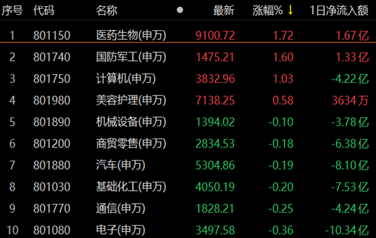 A股三大指数分化医药生物10股涨停 有机构建议关注三大方向龙头股