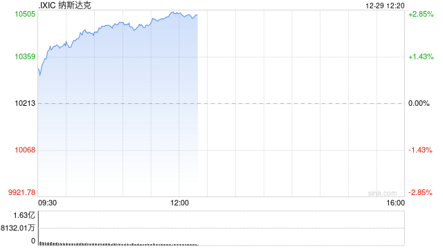 早盘：美股继续上扬 科技股领涨