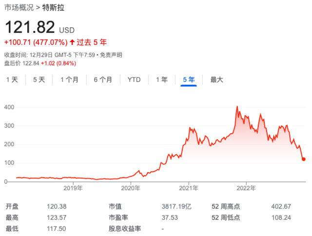 170亿美元！特斯拉空头们赚翻了