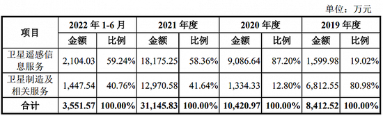 长光卫星累计亏损超过20亿元， 商业航天泡沫几时休？