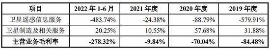 长光卫星累计亏损超过20亿元， 商业航天泡沫几时休？