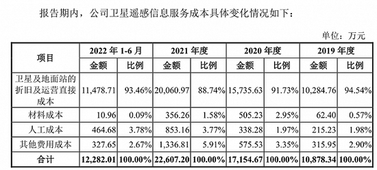 长光卫星累计亏损超过20亿元， 商业航天泡沫几时休？