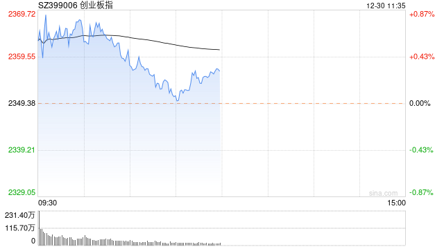 午评：沪指半日涨0.6% 医药股全线调整