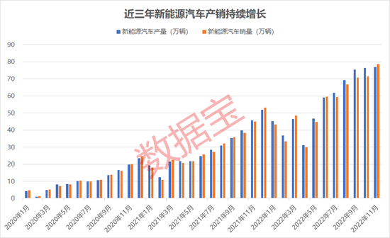 新能源汽车前11月产销翻倍，渗透率升至三分之一，3只概念股处于估值底部