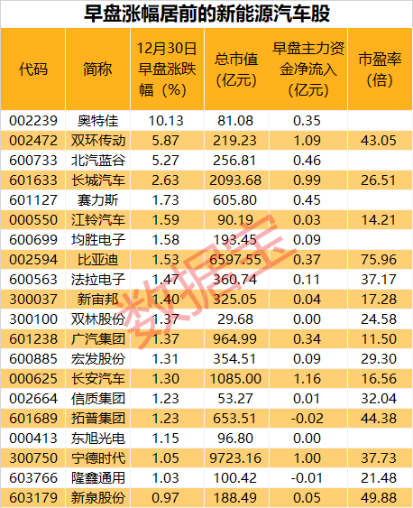 新能源汽车前11月产销翻倍，渗透率升至三分之一，3只概念股处于估值底部