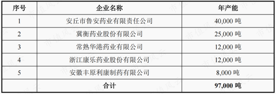 扑热息痛价格上涨，除了疫情，上游停产！产能第二的冀衡药业：原材料实现自制，利润倍增长，拟加码下游制剂