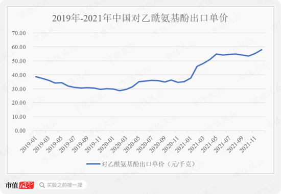 扑热息痛价格上涨，除了疫情，上游停产！产能第二的冀衡药业：原材料实现自制，利润倍增长，拟加码下游制剂