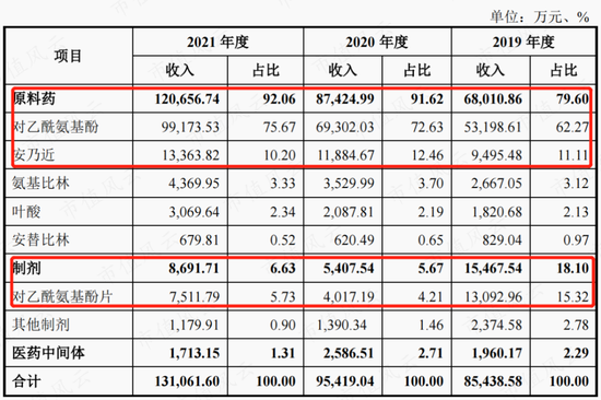 扑热息痛价格上涨，除了疫情，上游停产！产能第二的冀衡药业：原材料实现自制，利润倍增长，拟加码下游制剂