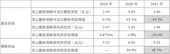 扑热息痛价格上涨，除了疫情，上游停产！产能第二的冀衡药业：原材料实现自制，利润倍增长，拟加码下游制剂