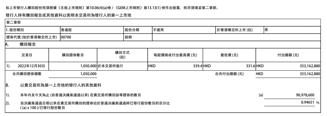 腾讯控股：年内累计回购超9000万股，耗资超337亿港元