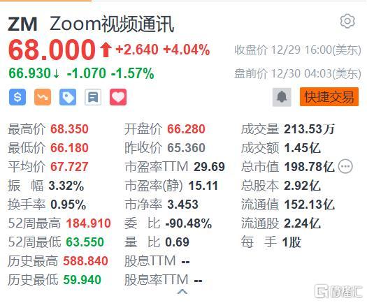 Zoom盘前走低 首席财务官出售股票