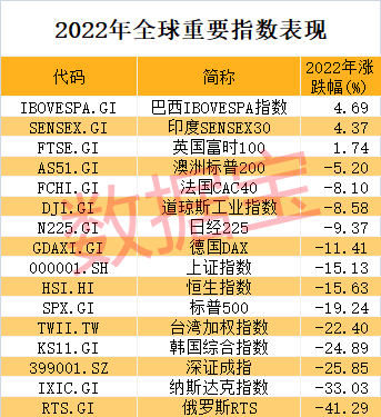 2022年A股收官：上市公司数量突破5000家！3只黑马股问鼎年度涨幅榜，医药生物夺回市值冠军！