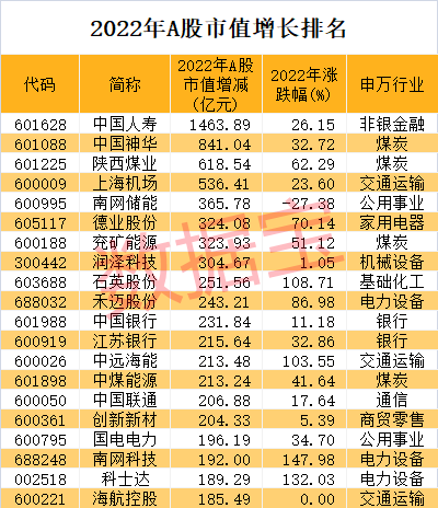 2022年A股收官：上市公司数量突破5000家！3只黑马股问鼎年度涨幅榜，医药生物夺回市值冠军！