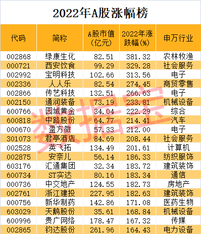 2022年A股收官：上市公司数量突破5000家！3只黑马股问鼎年度涨幅榜，医药生物夺回市值冠军！