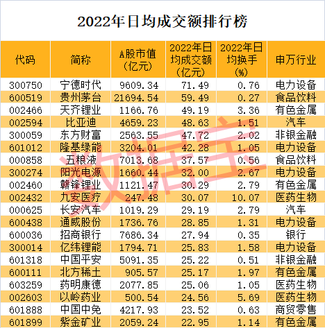 2022年A股收官：上市公司数量突破5000家！3只黑马股问鼎年度涨幅榜，医药生物夺回市值冠军！