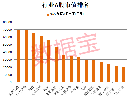 2022年A股收官：上市公司数量突破5000家！3只黑马股问鼎年度涨幅榜，医药生物夺回市值冠军！