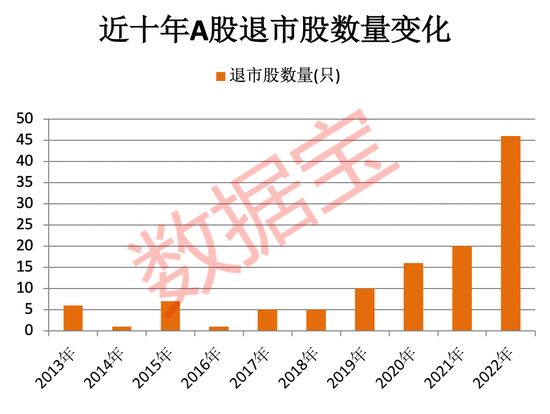 2022年A股收官：上市公司数量突破5000家！3只黑马股问鼎年度涨幅榜，医药生物夺回市值冠军！