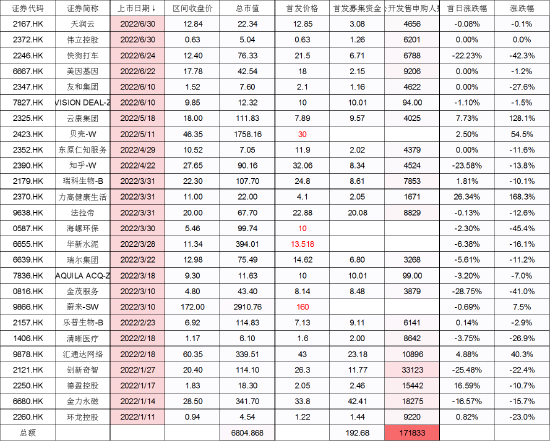 2022港股新股破发率超60%：集资额1043亿缩水68%，快狗巨跌84%，星空华文一手赚近万港元