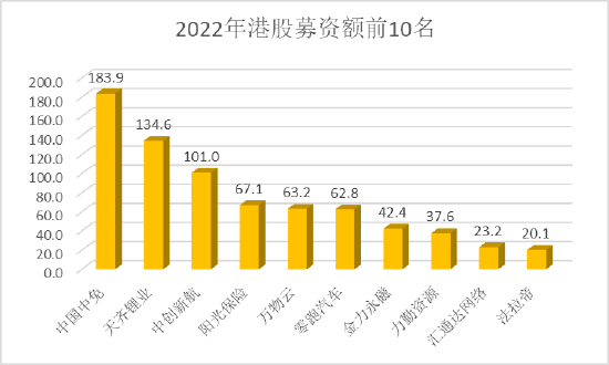 2022港股新股破发率超60%：集资额1043亿缩水68%，快狗巨跌84%，星空华文一手赚近万港元