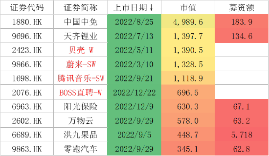 2022港股新股破发率超60%：集资额1043亿缩水68%，快狗巨跌84%，星空华文一手赚近万港元