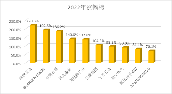 2022港股新股破发率超60%：集资额1043亿缩水68%，快狗巨跌84%，星空华文一手赚近万港元